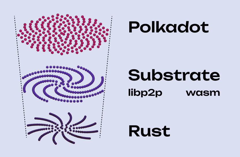 Diagram of Polkadot’s relay chain